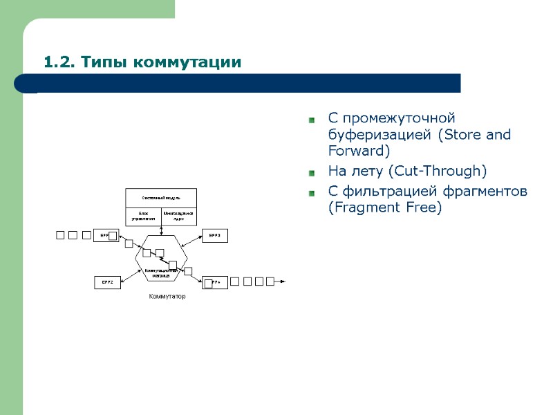 1.2. Типы коммутации С промежуточной буферизацией (Store and Forward) На лету (Cut-Through) С фильтрацией